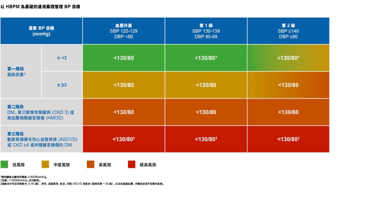 Hypertension Guidelines Graph