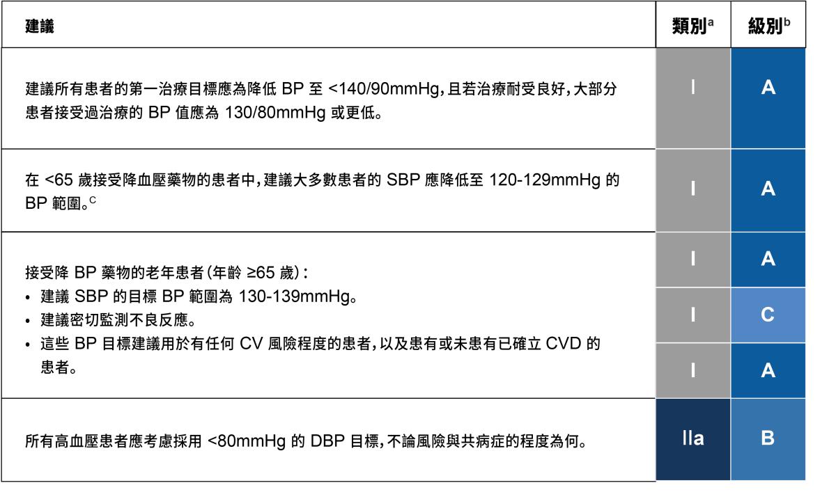 Between-clinic BP treatment goals in hypertensive patients Graph