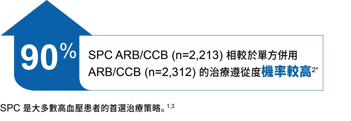 Single Pill Combination (SPC) Therapy