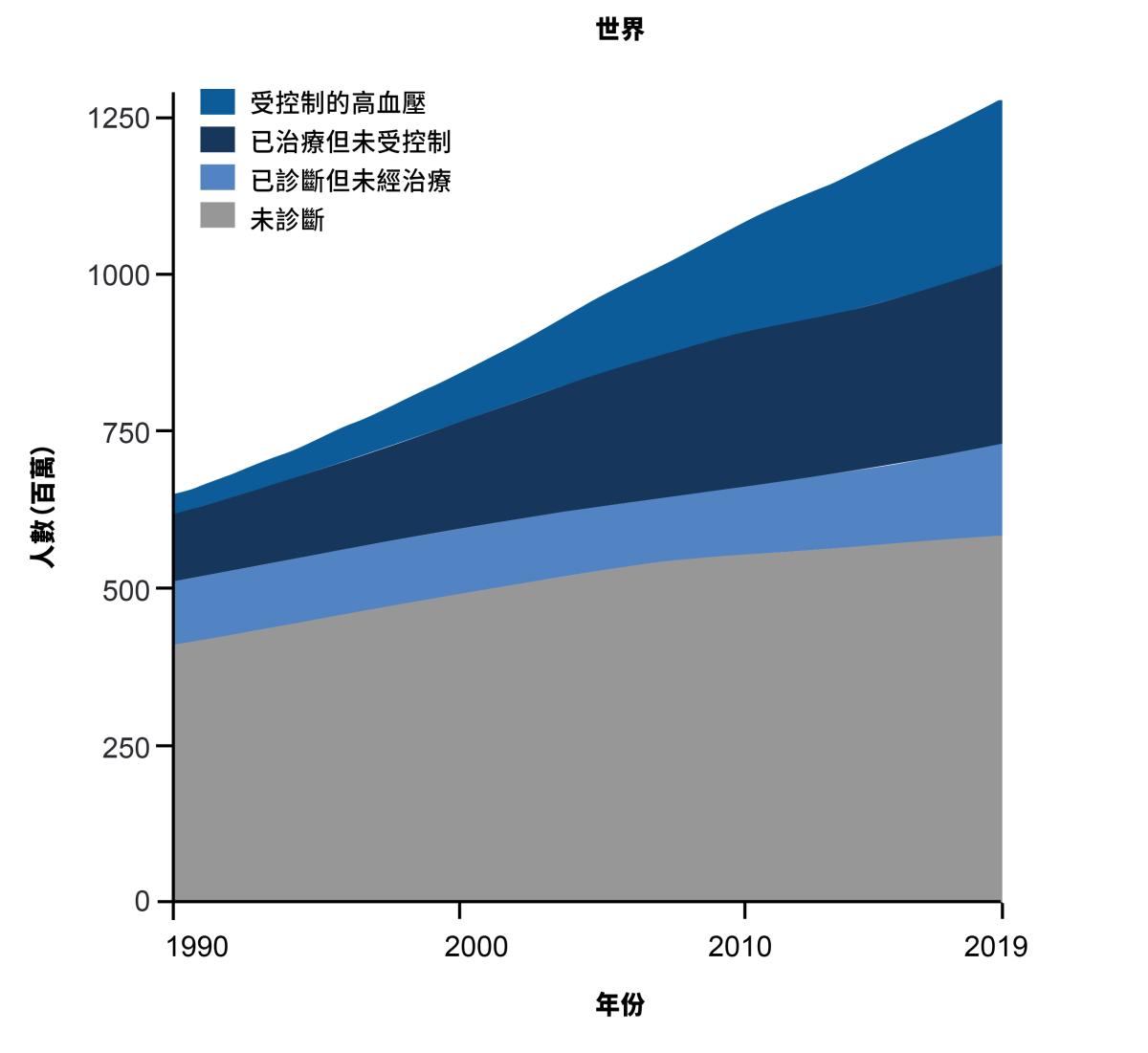 Global trends Graph